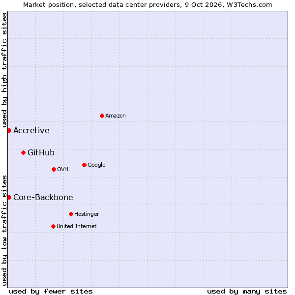 Market position of GitHub vs. Core-Backbone vs. Accretive
