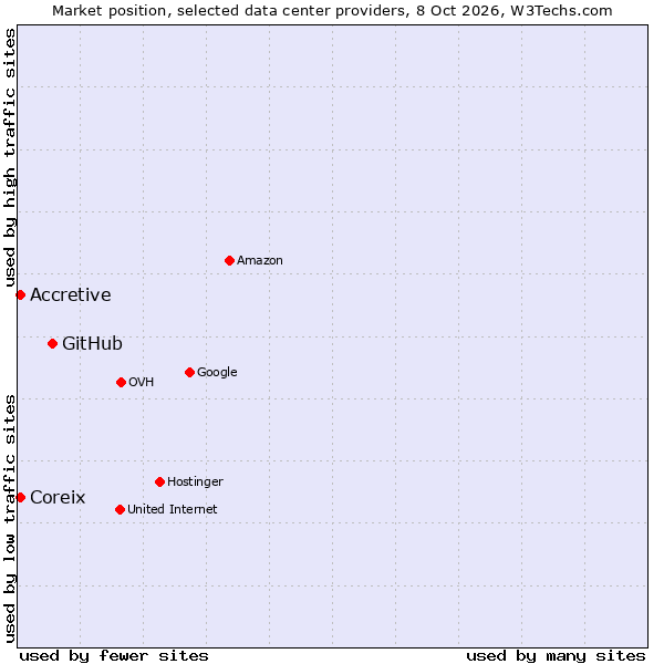 Market position of GitHub vs. Accretive vs. Coreix