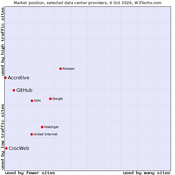 Market position of GitHub vs. CrocWeb vs. Accretive