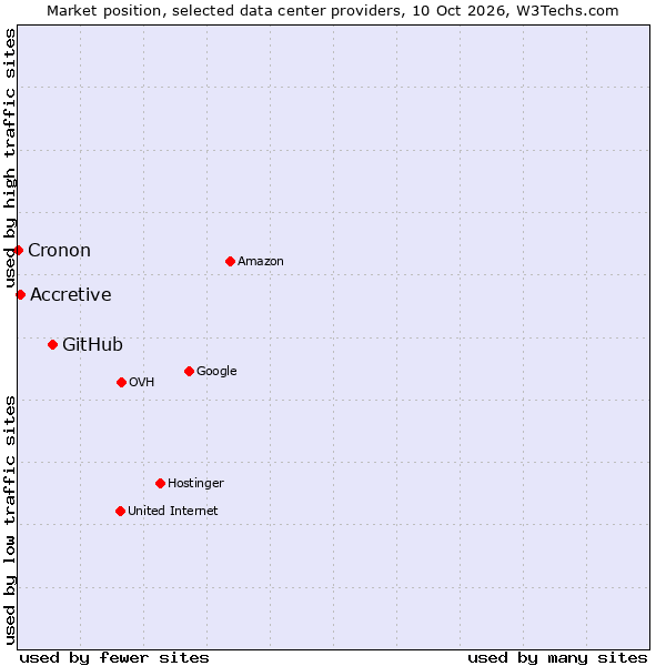 Market position of GitHub vs. Accretive vs. Cronon