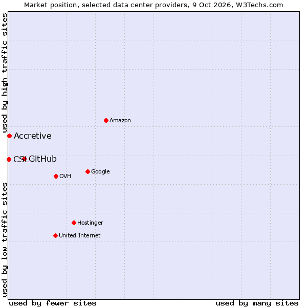Market position of GitHub vs. Accretive vs. CSL