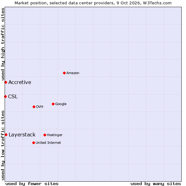 Market position of Layerstack vs. Accretive vs. CSL