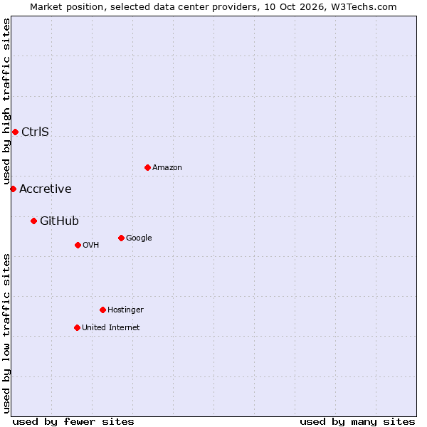 Market position of GitHub vs. CtrlS vs. Accretive
