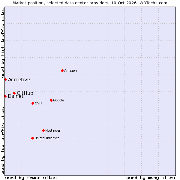 Market position of GitHub vs. Accretive vs. Dalnet