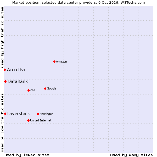 Market position of DataBank vs. Layerstack vs. Accretive