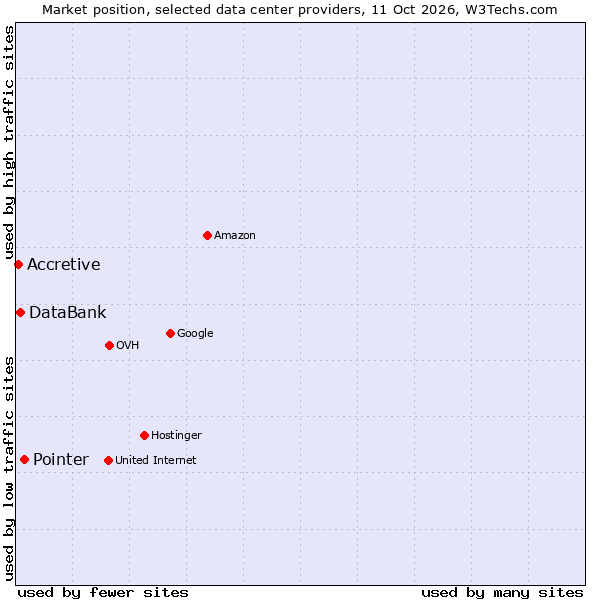 Market position of Pointer vs. DataBank vs. Accretive
