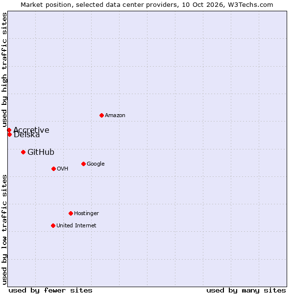 Market position of GitHub vs. Delska vs. Accretive