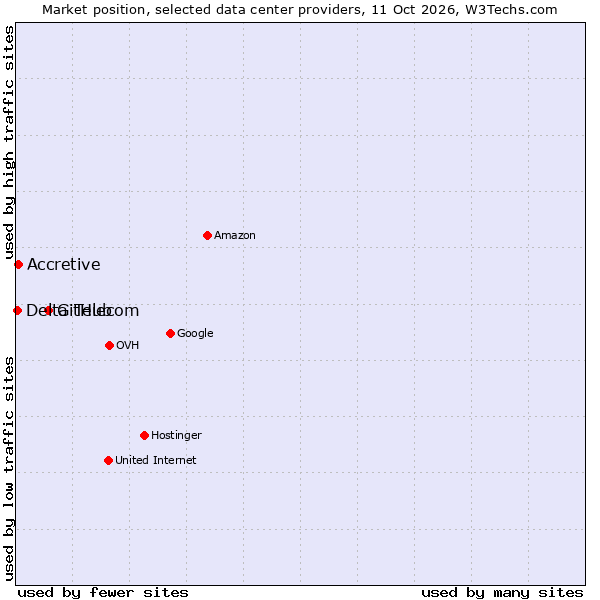 Market position of GitHub vs. Accretive vs. Delta Telecom
