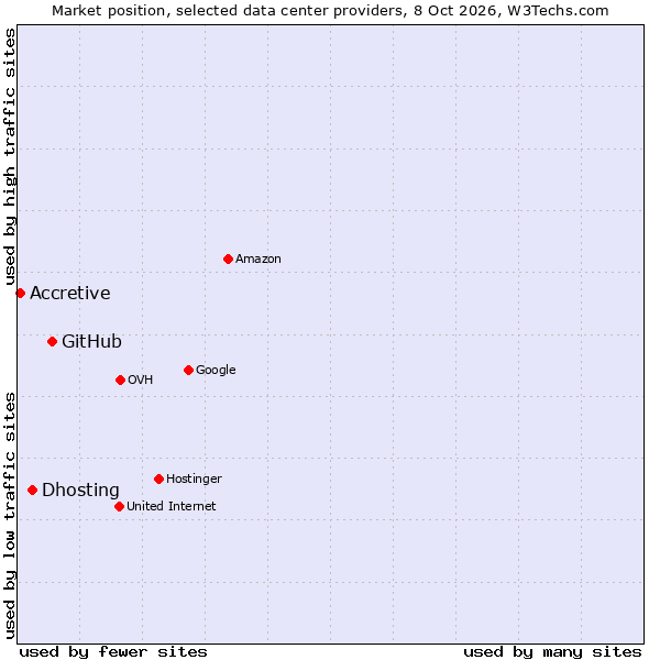 Market position of GitHub vs. Dhosting vs. Accretive