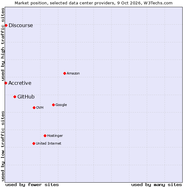 Market position of GitHub vs. Discourse vs. Accretive