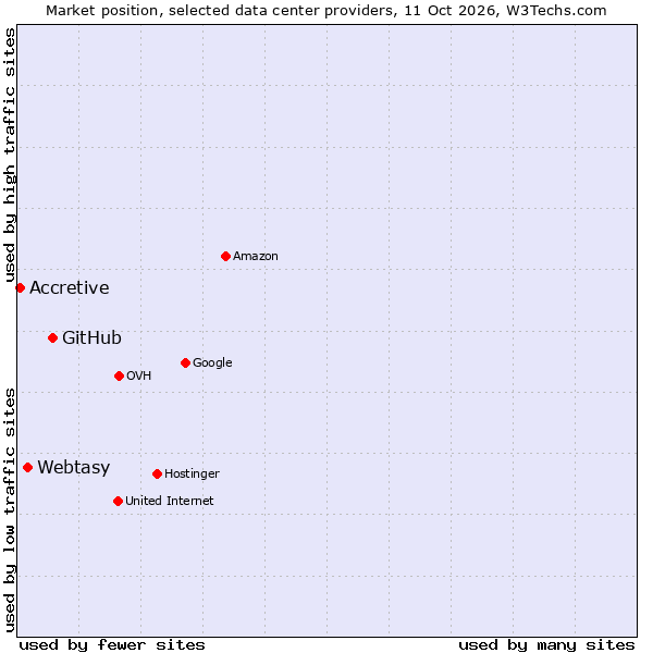 Market position of GitHub vs. Webtasy vs. Accretive