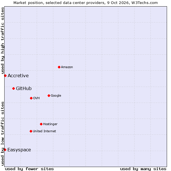 Market position of GitHub vs. Accretive vs. Easyspace