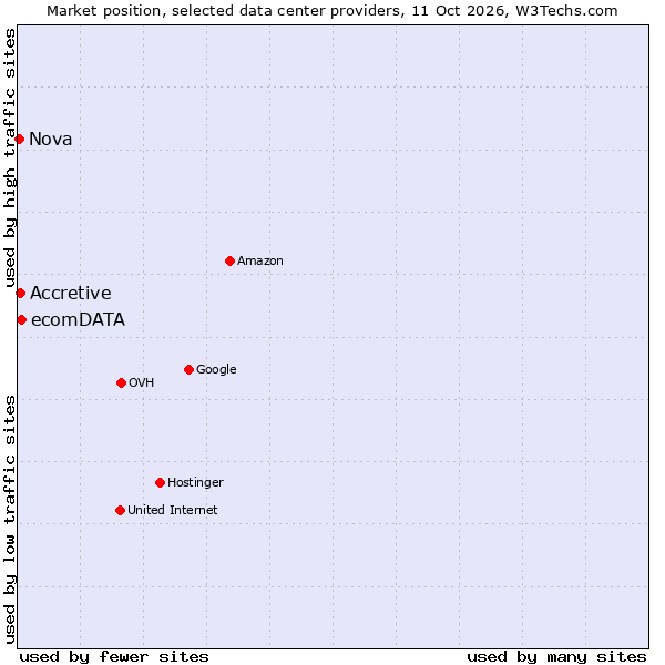 Market position of ecomDATA vs. Accretive vs. Nova