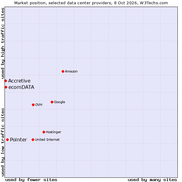 Market position of Pointer vs. ecomDATA vs. Accretive