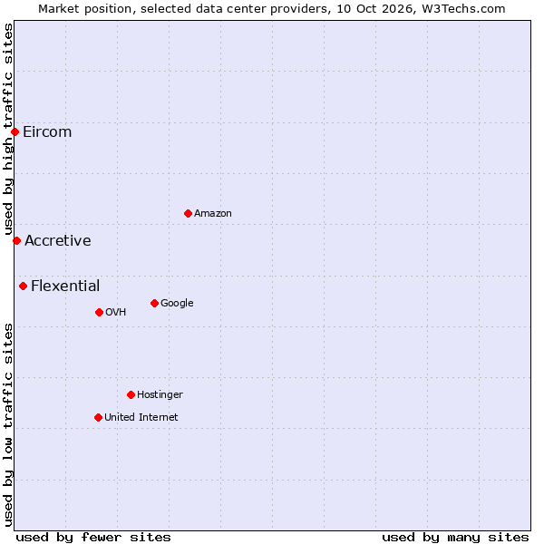 Market position of Flexential vs. Accretive vs. Eircom