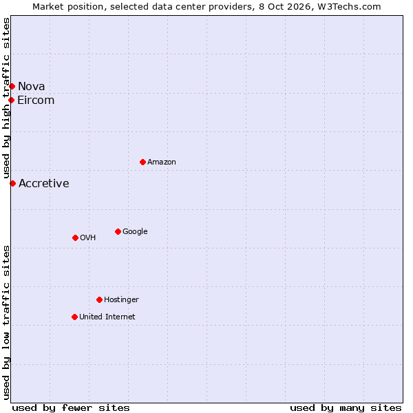 Market position of Accretive vs. Nova vs. Eircom