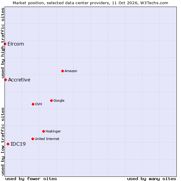 Market position of IDC19 vs. Accretive vs. Eircom