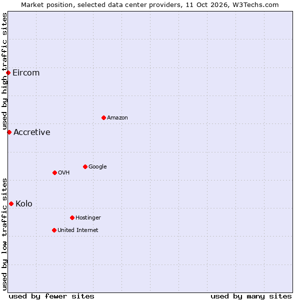 Market position of Kolo vs. Accretive vs. Eircom