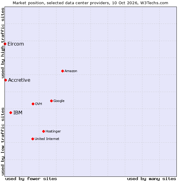 Market position of IBM vs. Accretive vs. Eircom