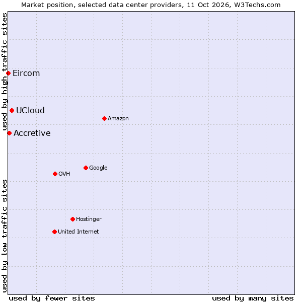 Market position of UCloud vs. Accretive vs. Eircom