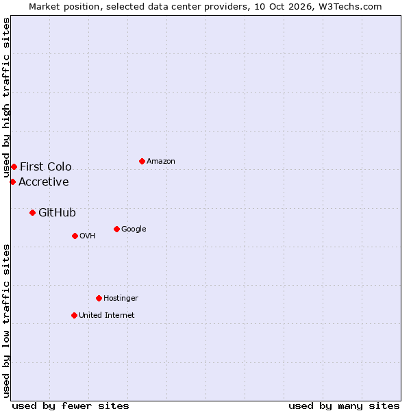 Market position of GitHub vs. First Colo vs. Accretive