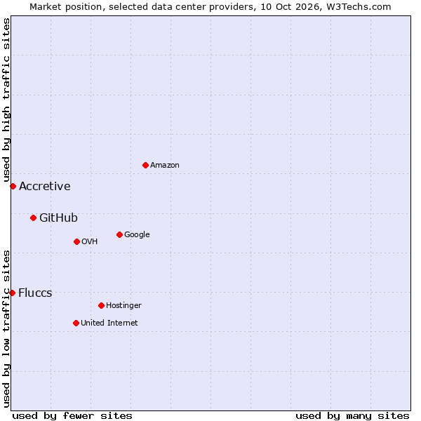 Market position of GitHub vs. Accretive vs. Fluccs
