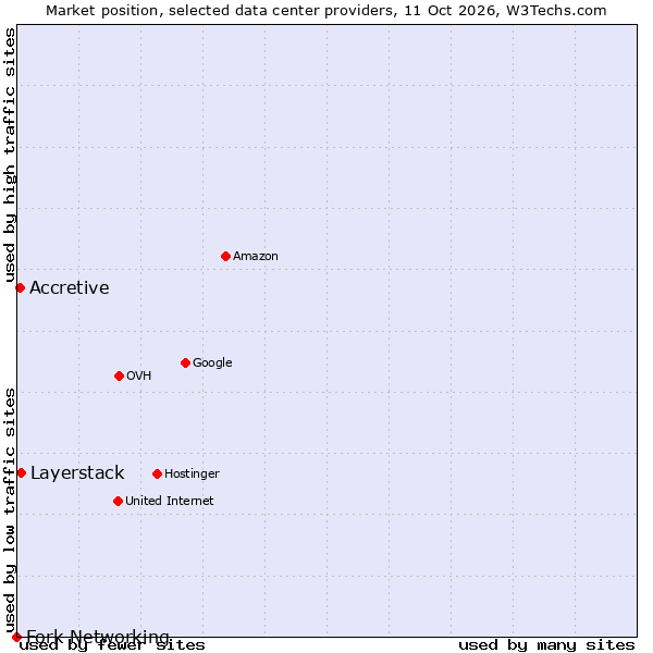Market position of Layerstack vs. Accretive vs. Fork Networking