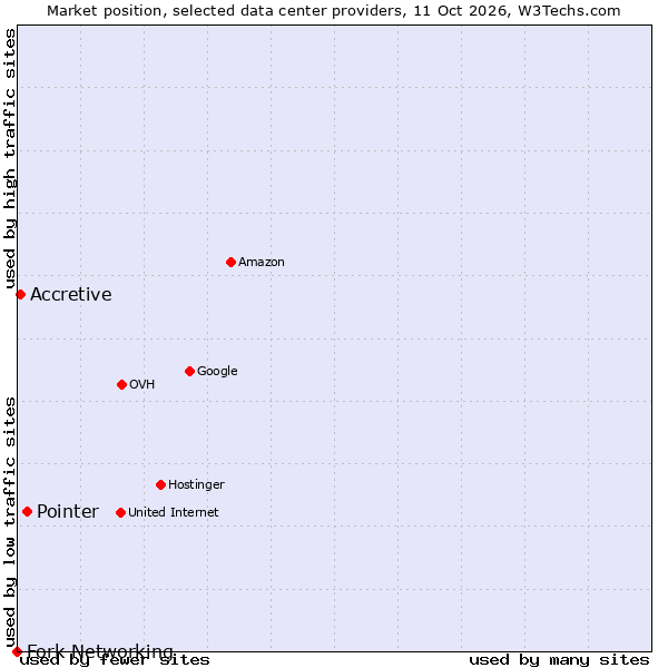Market position of Pointer vs. Accretive vs. Fork Networking