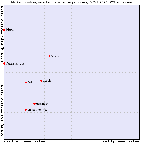 Market position of Accretive vs. Nova