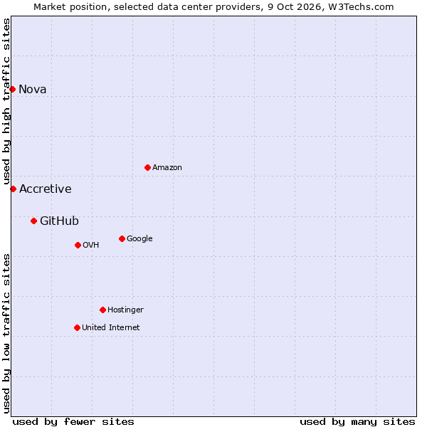Market position of GitHub vs. Accretive vs. Nova