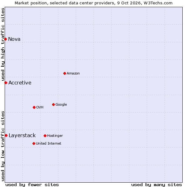 Market position of Layerstack vs. Accretive vs. Nova