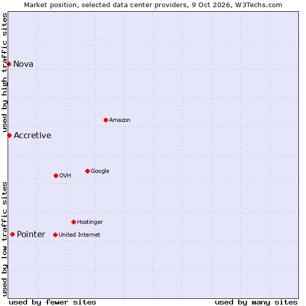 Market position of Pointer vs. Accretive vs. Nova