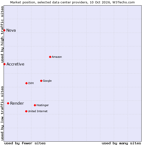 Market position of Render vs. Accretive vs. Nova
