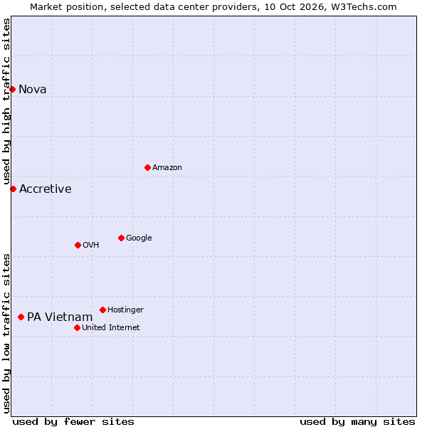 Market position of PA Vietnam vs. Accretive vs. Nova