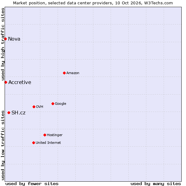 Market position of SH.cz vs. Accretive vs. Nova
