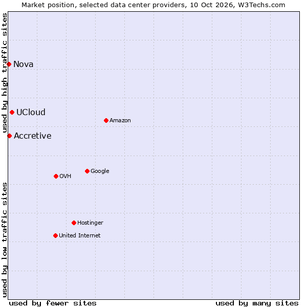 Market position of UCloud vs. Accretive vs. Nova