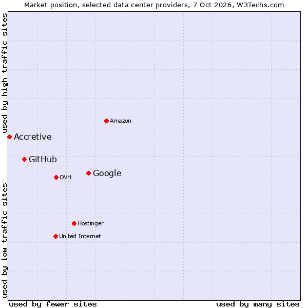 Market position of Google vs. GitHub vs. Accretive