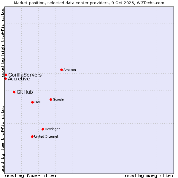 Market position of GitHub vs. GorillaServers vs. Accretive
