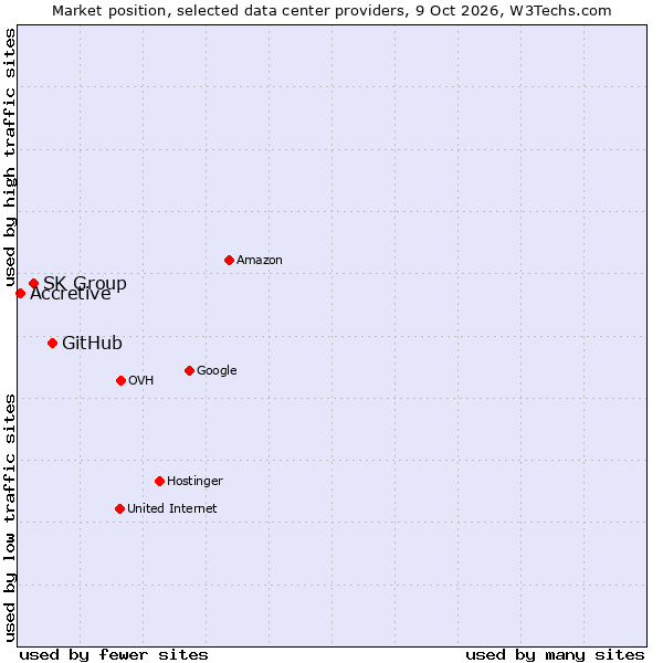 Market position of GitHub vs. SK Group vs. Accretive