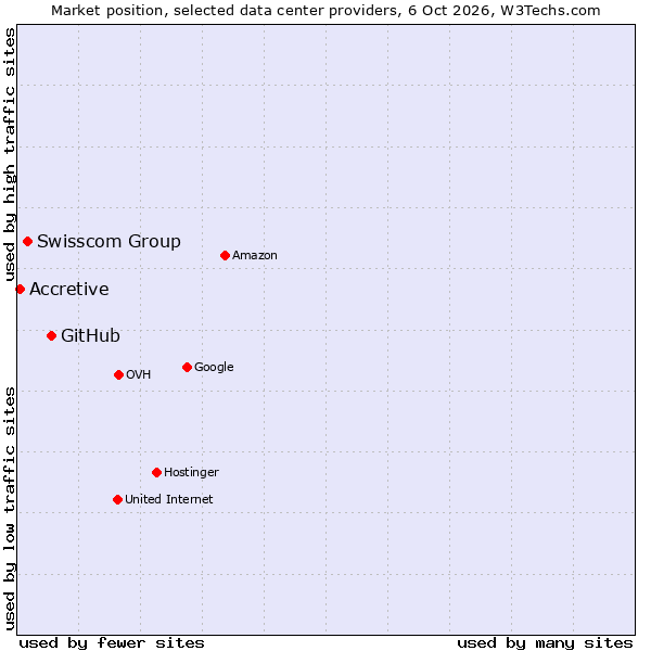 Market position of GitHub vs. Swisscom Group vs. Accretive