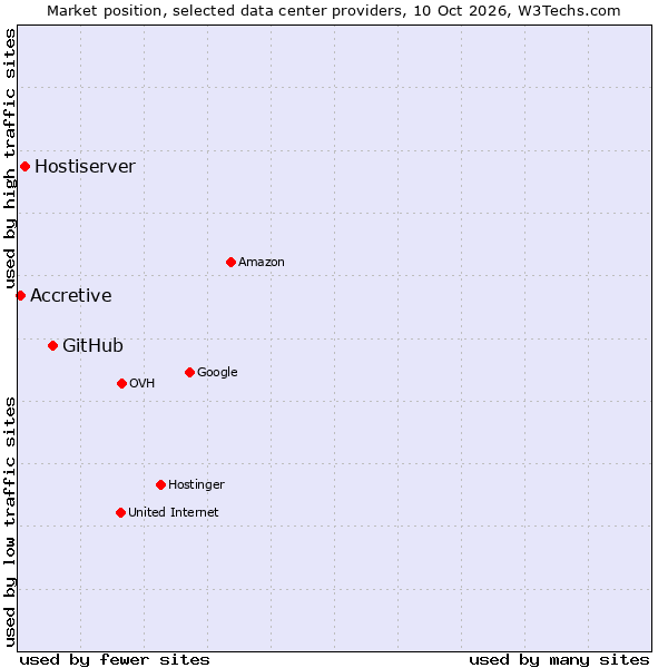 Market position of GitHub vs. Hostiserver vs. Accretive