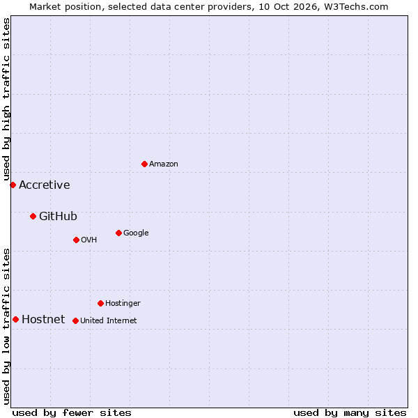 Market position of GitHub vs. Hostnet vs. Accretive