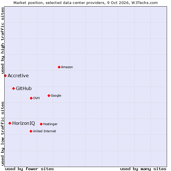 Market position of GitHub vs. HorizonIQ vs. Accretive
