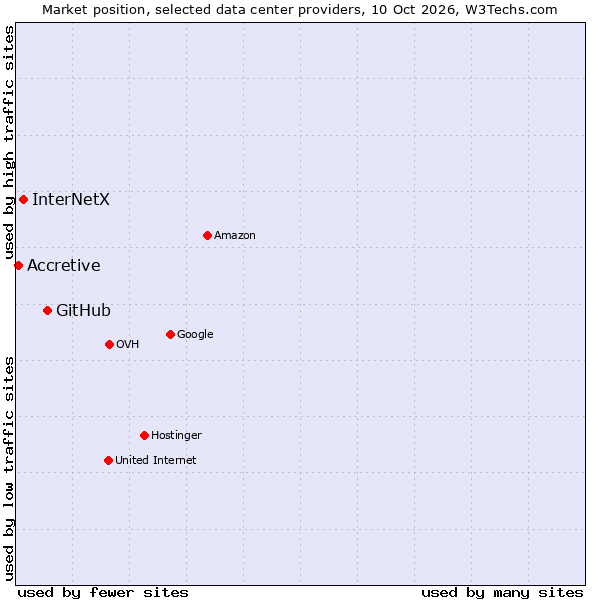 Market position of GitHub vs. InterNetX vs. Accretive