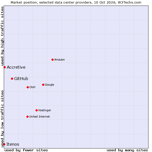 Market position of GitHub vs. Accretive vs. Itenos