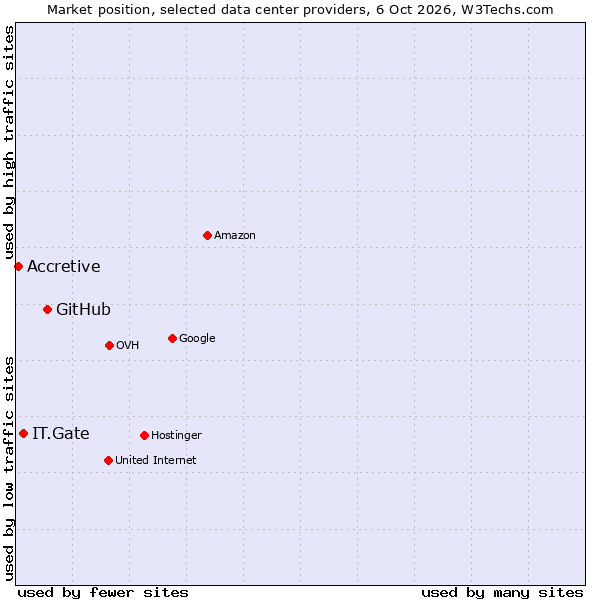 Market position of GitHub vs. IT.Gate vs. Accretive