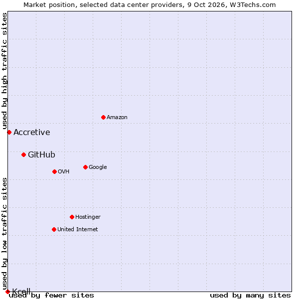 Market position of GitHub vs. Accretive vs. Kcell