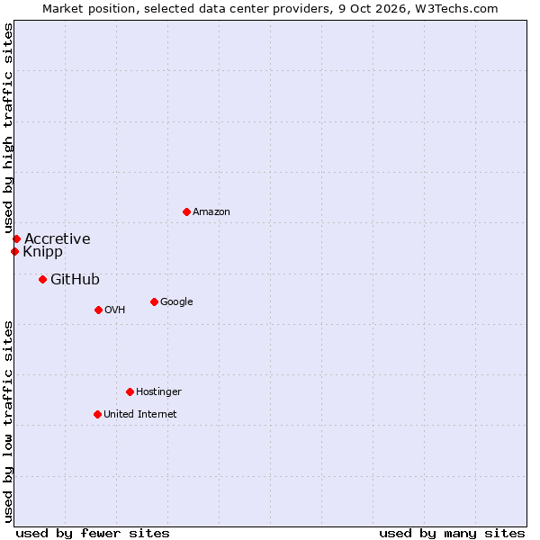 Market position of GitHub vs. Accretive vs. Knipp