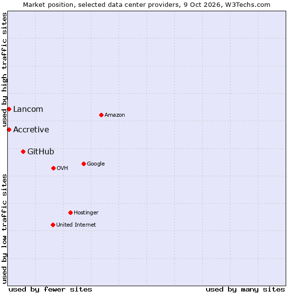 Market position of GitHub vs. Accretive vs. Lancom