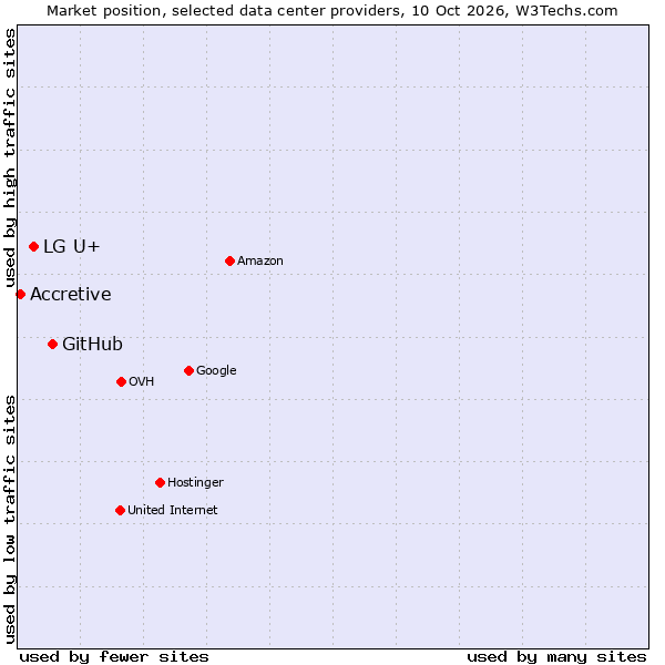 Market position of GitHub vs. LG U+ vs. Accretive